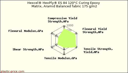 Hexcel® HexPly® ES 84 120°C Curing Epoxy Matrix, Aramid Balanced fabric 175 g/m2