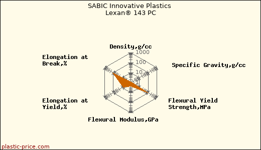 SABIC Innovative Plastics Lexan® 143 PC
