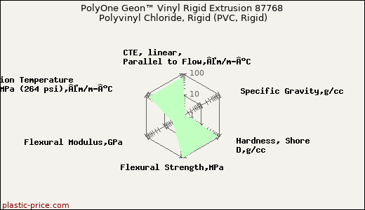 PolyOne Geon™ Vinyl Rigid Extrusion 87768 Polyvinyl Chloride, Rigid (PVC, Rigid)