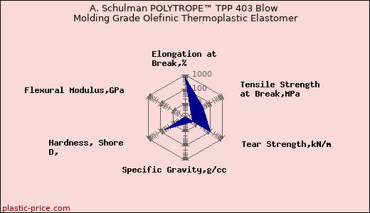 A. Schulman POLYTROPE™ TPP 403 Blow Molding Grade Olefinic Thermoplastic Elastomer