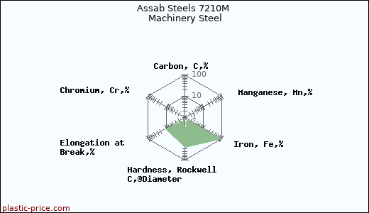 Assab Steels 7210M Machinery Steel