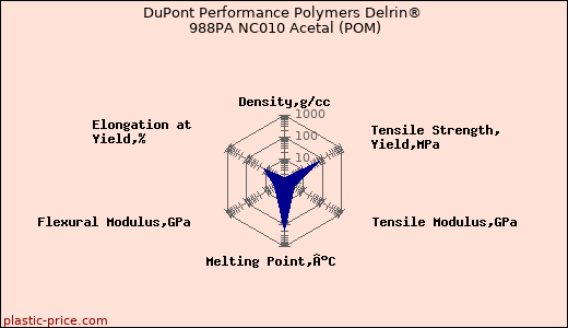 DuPont Performance Polymers Delrin® 988PA NC010 Acetal (POM)
