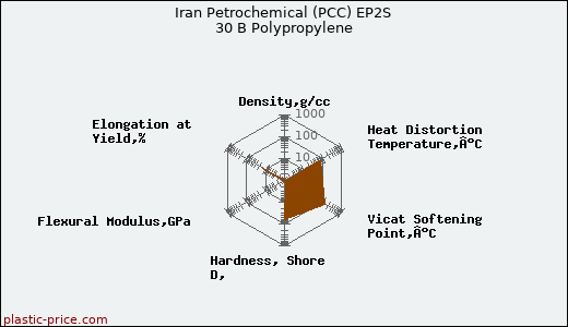 Iran Petrochemical (PCC) EP2S 30 B Polypropylene