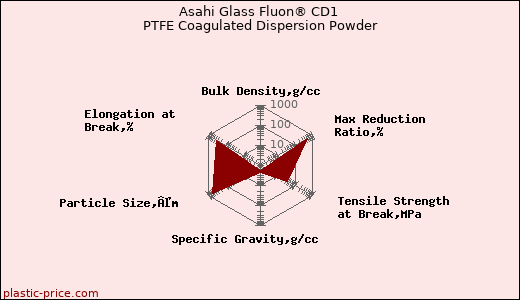 Asahi Glass Fluon® CD1 PTFE Coagulated Dispersion Powder