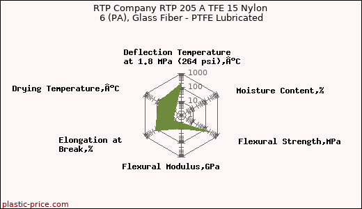 RTP Company RTP 205 A TFE 15 Nylon 6 (PA), Glass Fiber - PTFE Lubricated