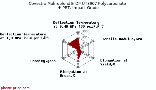 Covestro Makroblend® DP UT3907 Polycarbonate + PBT, Impact Grade