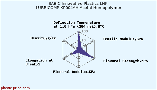 SABIC Innovative Plastics LNP LUBRICOMP KP004AH Acetal Homopolymer