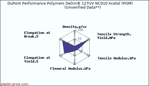 DuPont Performance Polymers Delrin® 127UV NC010 Acetal (POM)                      (Unverified Data**)