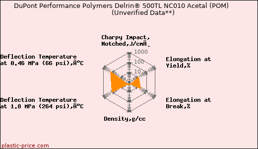 DuPont Performance Polymers Delrin® 500TL NC010 Acetal (POM)                      (Unverified Data**)