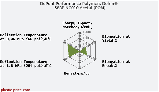 DuPont Performance Polymers Delrin® 588P NC010 Acetal (POM)