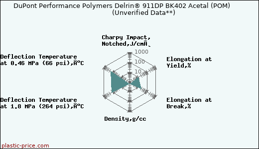 DuPont Performance Polymers Delrin® 911DP BK402 Acetal (POM)                      (Unverified Data**)