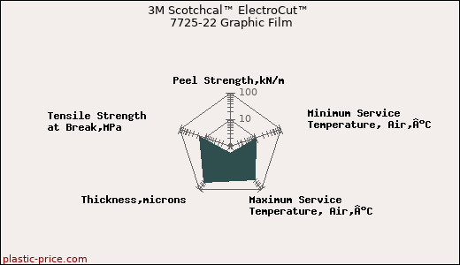 3M Scotchcal™ ElectroCut™ 7725-22 Graphic Film
