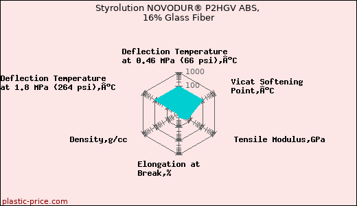 Styrolution NOVODUR® P2HGV ABS, 16% Glass Fiber