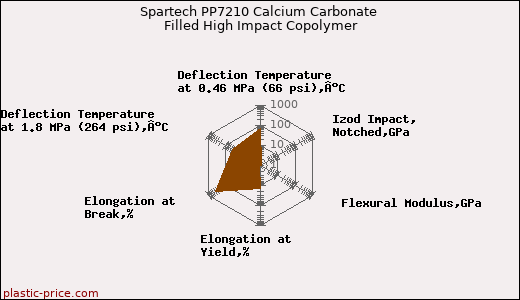 Spartech PP7210 Calcium Carbonate Filled High Impact Copolymer