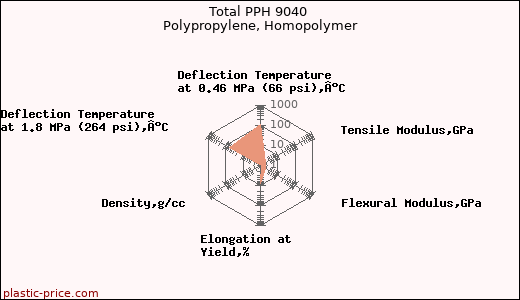 Total PPH 9040 Polypropylene, Homopolymer