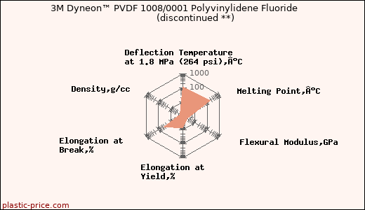 3M Dyneon™ PVDF 1008/0001 Polyvinylidene Fluoride               (discontinued **)
