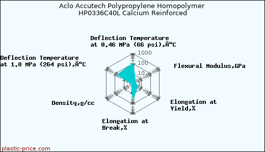 Aclo Accutech Polypropylene Homopolymer HP0336C40L Calcium Reinforced