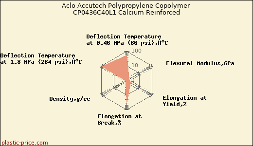 Aclo Accutech Polypropylene Copolymer CP0436C40L1 Calcium Reinforced