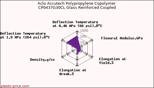 Aclo Accutech Polypropylene Copolymer CP0437G30CL Glass Reinforced Coupled
