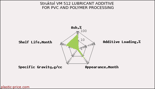 Struktol VM 512 LUBRICANT ADDITIVE FOR PVC AND POLYMER PROCESSING