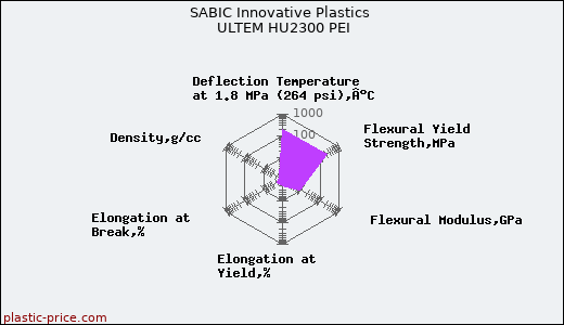 SABIC Innovative Plastics ULTEM HU2300 PEI