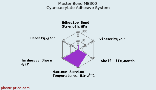Master Bond MB300 Cyanoacrylate Adhesive System