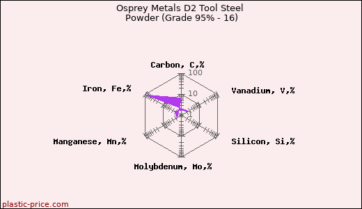 Osprey Metals D2 Tool Steel Powder (Grade 95% - 16)