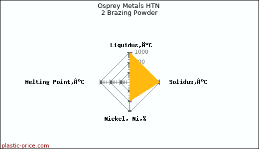 Osprey Metals HTN 2 Brazing Powder