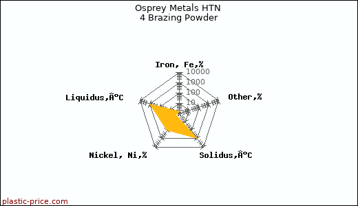 Osprey Metals HTN 4 Brazing Powder