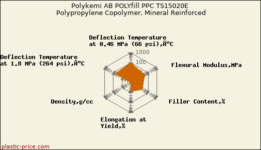 Polykemi AB POLYfill PPC TS15020E Polypropylene Copolymer, Mineral Reinforced