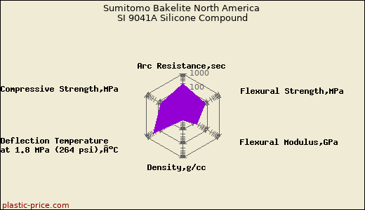 Sumitomo Bakelite North America SI 9041A Silicone Compound