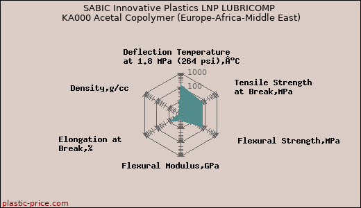 SABIC Innovative Plastics LNP LUBRICOMP KA000 Acetal Copolymer (Europe-Africa-Middle East)