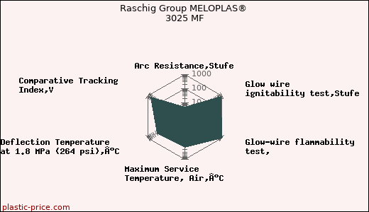Raschig Group MELOPLAS® 3025 MF