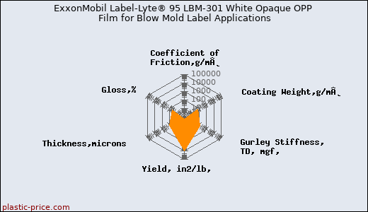 ExxonMobil Label-Lyte® 95 LBM-301 White Opaque OPP Film for Blow Mold Label Applications