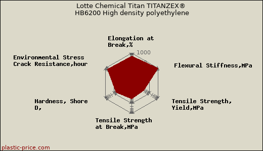 Lotte Chemical Titan TITANZEX® HB6200 High density polyethylene