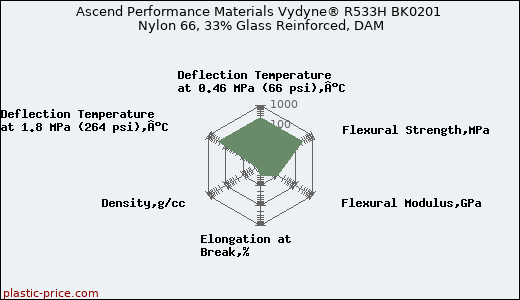 Ascend Performance Materials Vydyne® R533H BK0201 Nylon 66, 33% Glass Reinforced, DAM