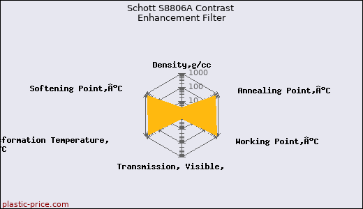 Schott S8806A Contrast Enhancement Filter