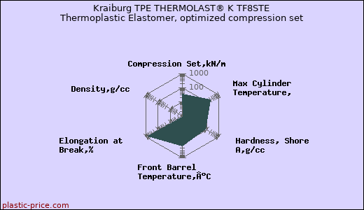 Kraiburg TPE THERMOLAST® K TF8STE Thermoplastic Elastomer, optimized compression set
