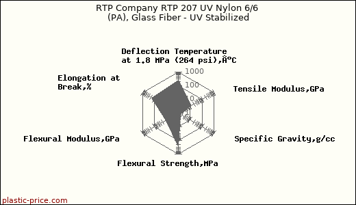 RTP Company RTP 207 UV Nylon 6/6 (PA), Glass Fiber - UV Stabilized