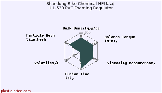 Shandong Rike Chemical HELIâ„¢ HL-530 PVC Foaming Regulator