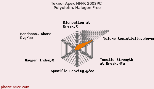 Teknor Apex HFFR 2003PC Polyolefin, Halogen Free