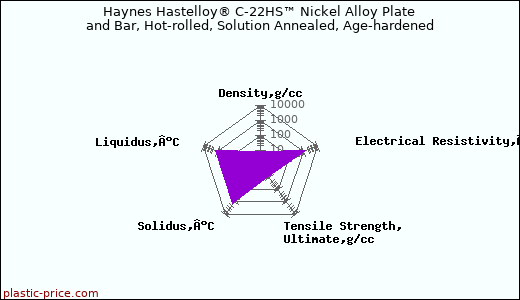 Haynes Hastelloy® C-22HS™ Nickel Alloy Plate and Bar, Hot-rolled, Solution Annealed, Age-hardened
