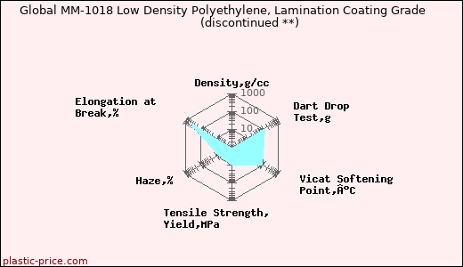 Global MM-1018 Low Density Polyethylene, Lamination Coating Grade               (discontinued **)