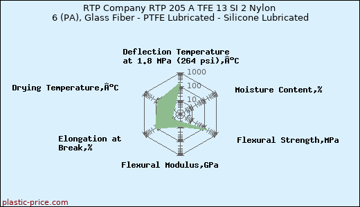 RTP Company RTP 205 A TFE 13 SI 2 Nylon 6 (PA), Glass Fiber - PTFE Lubricated - Silicone Lubricated