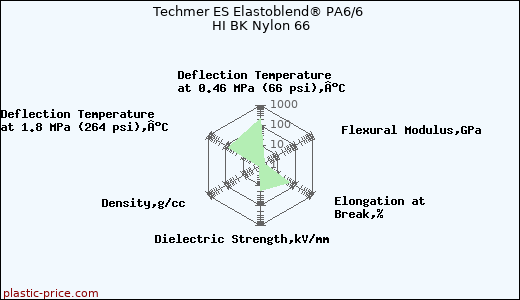 Techmer ES Elastoblend® PA6/6 HI BK Nylon 66
