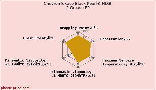 ChevronTexaco Black Pearl® NLGI 2 Grease EP