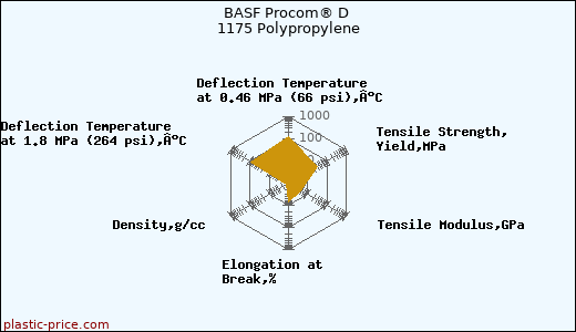 BASF Procom® D 1175 Polypropylene