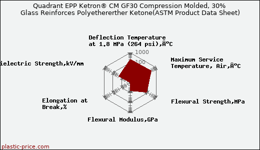 Quadrant EPP Ketron® CM GF30 Compression Molded, 30% Glass Reinforces Polyethererther Ketone(ASTM Product Data Sheet)