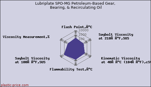 Lubriplate SPO-MG Petroleum-Based Gear, Bearing, & Recirculating Oil