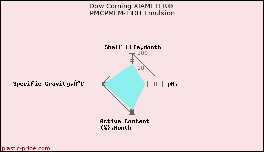 Dow Corning XIAMETER® PMCPMEM-1101 Emulsion